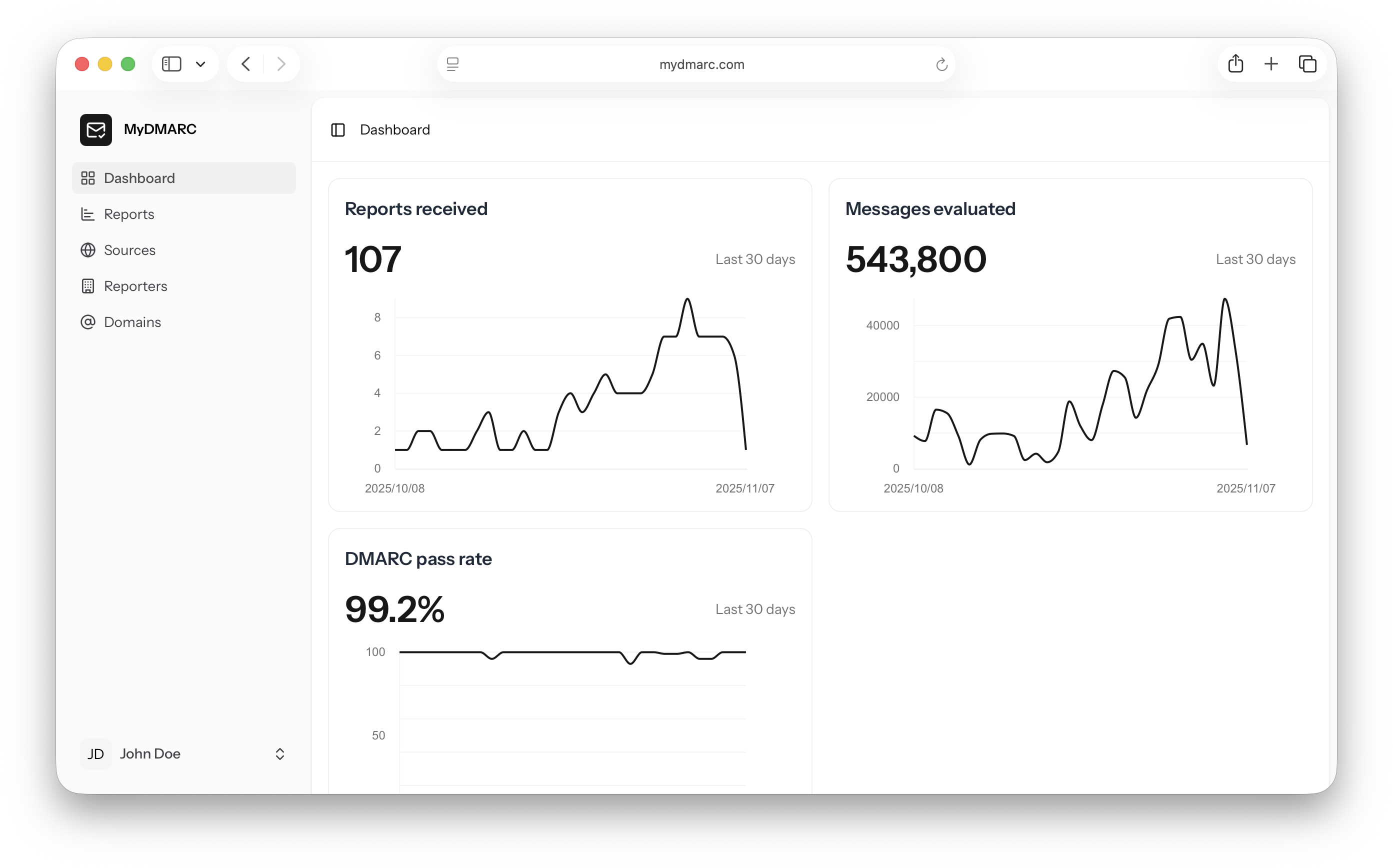 MyDMARC dashboard showing DMARC reports received, messages evaluated, and pass rate